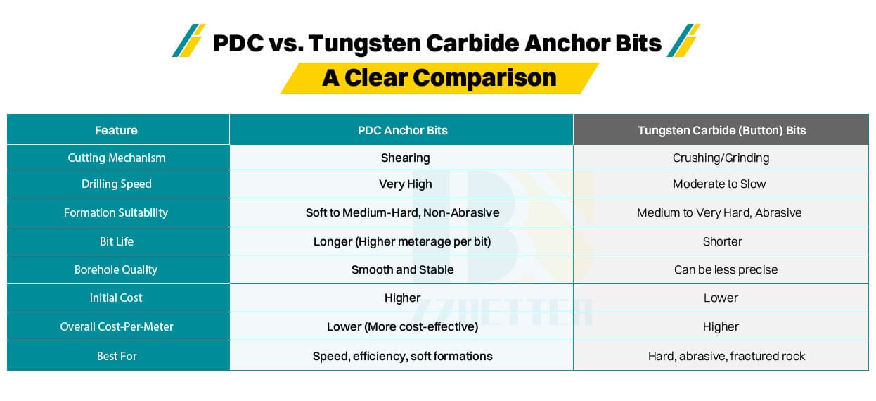 PDC anchor bits