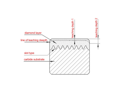 Testing items of PDC cutter and related equipment